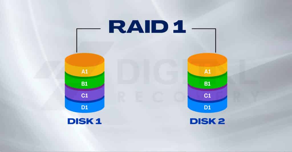 System RAID 1
