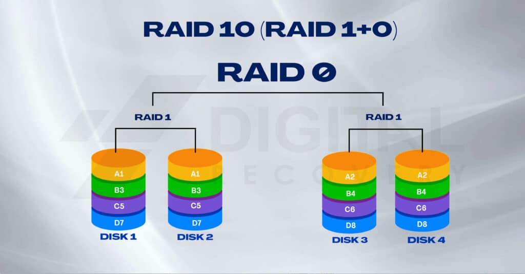 System RAID 10