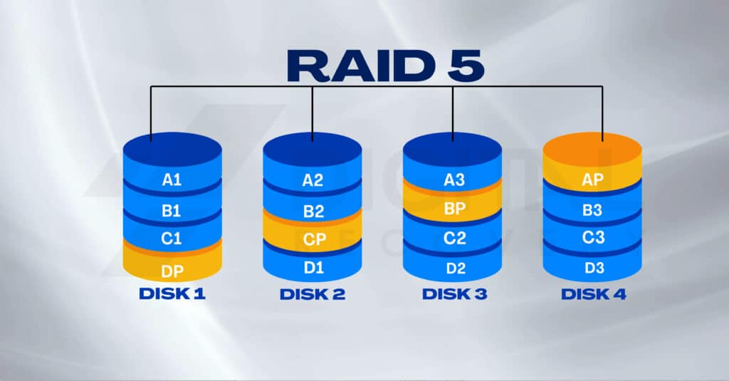 System RAID 5