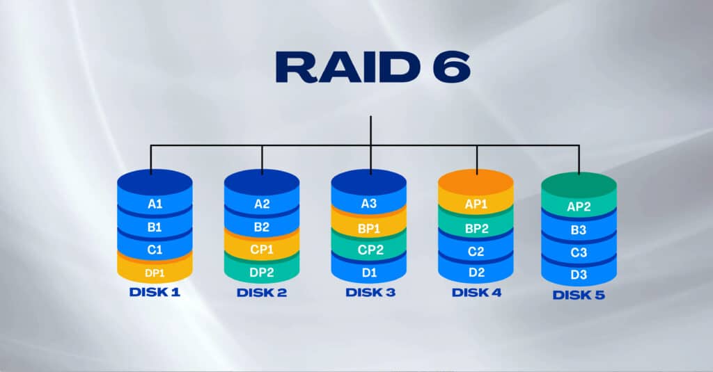 System RAID 6