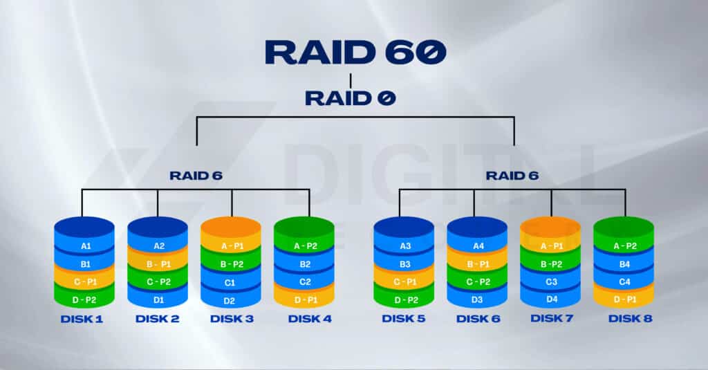 System RAID 60